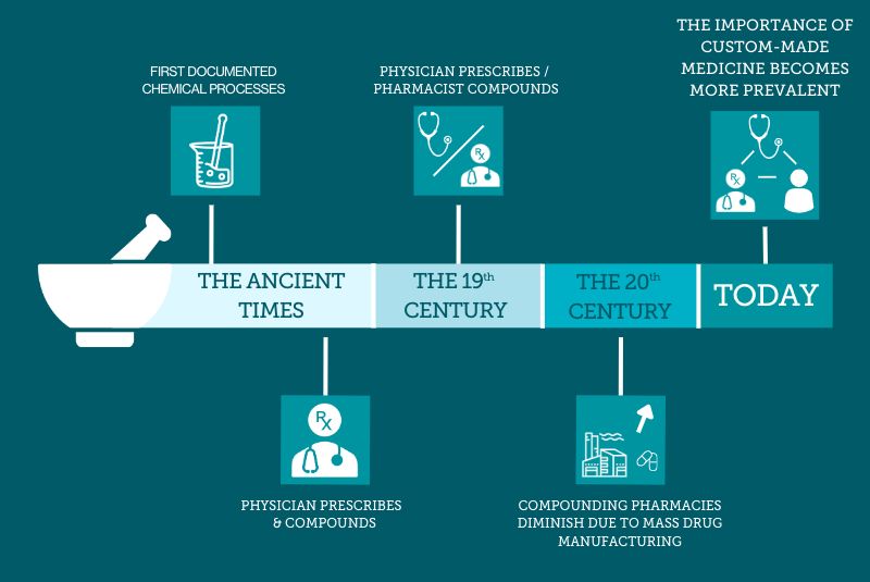 The Evolution of Pharmacy: Mysticism to Modern Medicine - NCC.health